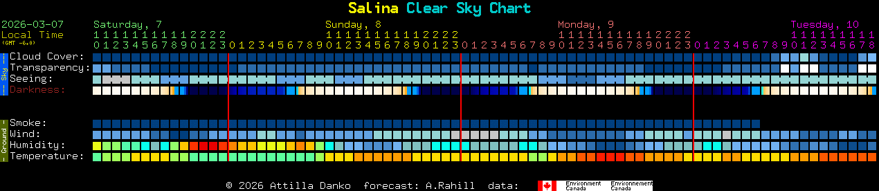 Current forecast for Salina Clear Sky Chart