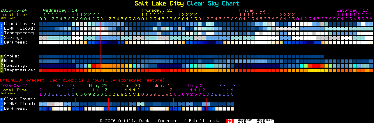 Current forecast for Salt Lake City Clear Sky Chart