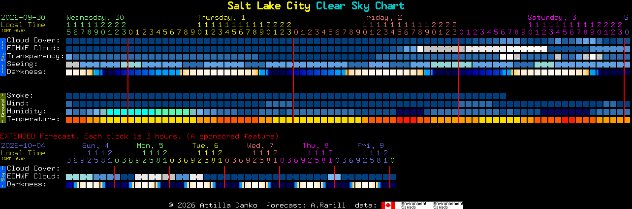 Current forecast for Salt Lake City Clear Sky Chart