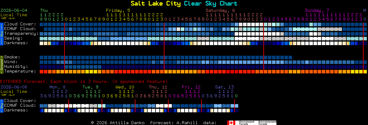 Current forecast for Salt Lake City Clear Sky Chart