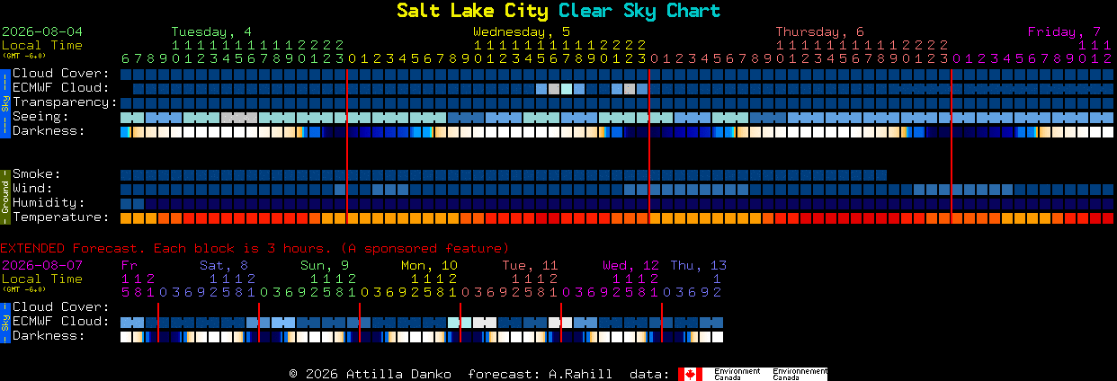 Current forecast for Salt Lake City Clear Sky Chart