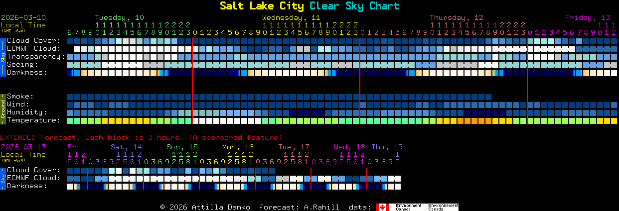 Current forecast for Salt Lake City Clear Sky Chart