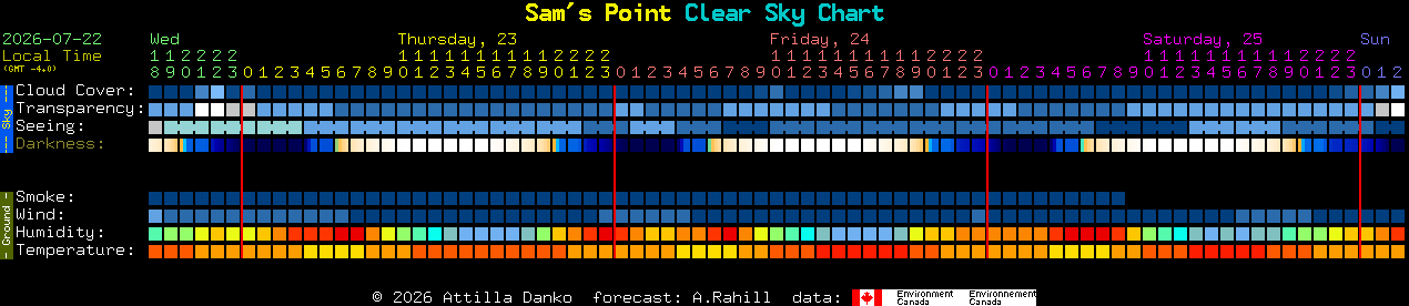 Current forecast for Sam's Point Clear Sky Chart