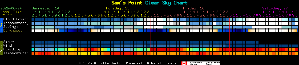 Current forecast for Sam's Point Clear Sky Chart