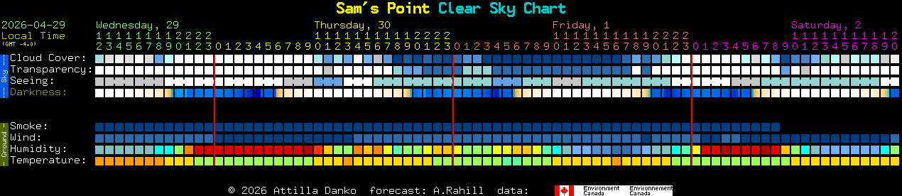 Current forecast for Sam's Point Clear Sky Chart