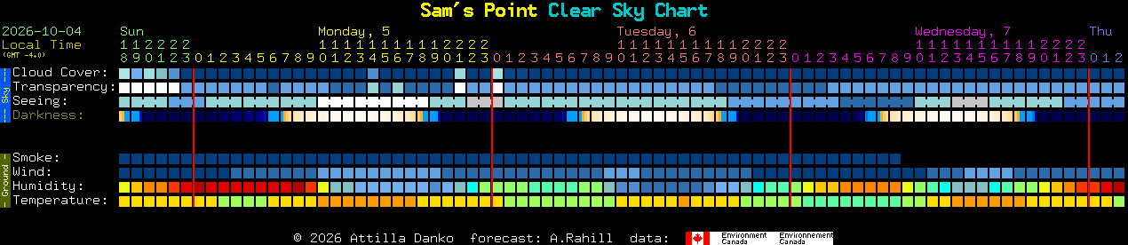 Current forecast for Sam's Point Clear Sky Chart