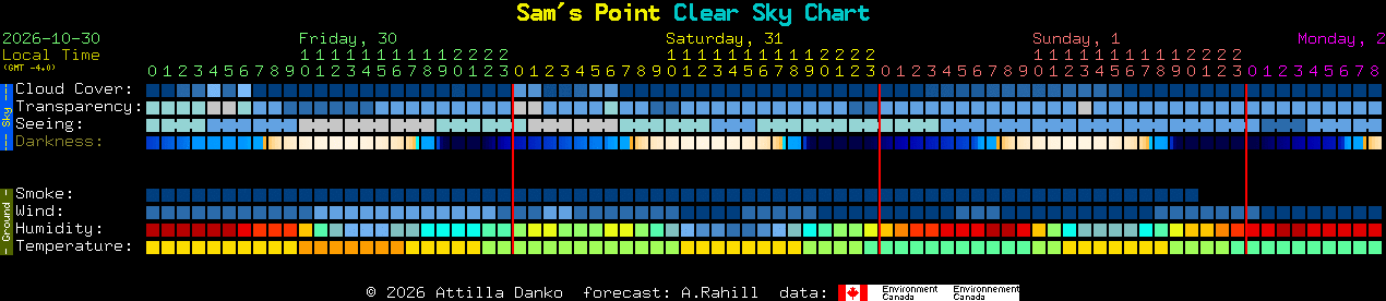 Current forecast for Sam's Point Clear Sky Chart