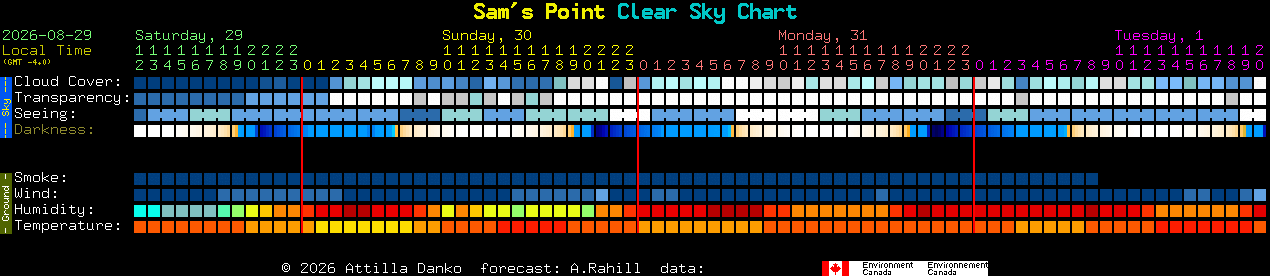 Current forecast for Sam's Point Clear Sky Chart