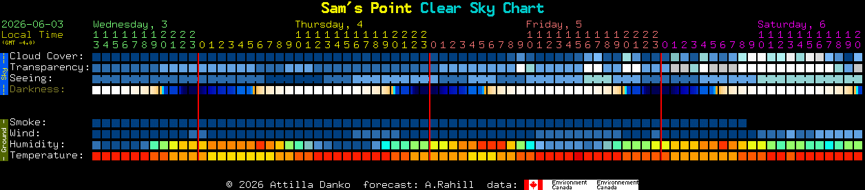 Current forecast for Sam's Point Clear Sky Chart