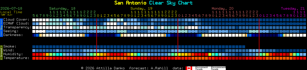 Current forecast for San Antonio Clear Sky Chart
