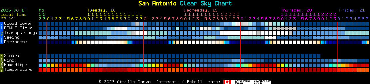 Current forecast for San Antonio Clear Sky Chart