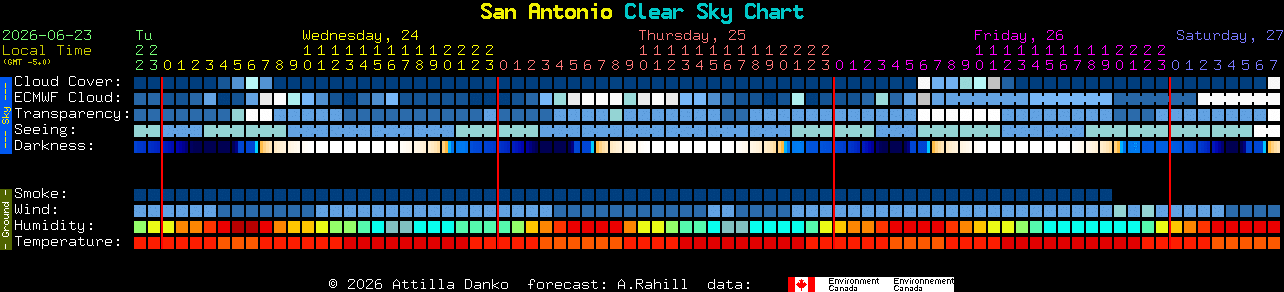 Current forecast for San Antonio Clear Sky Chart