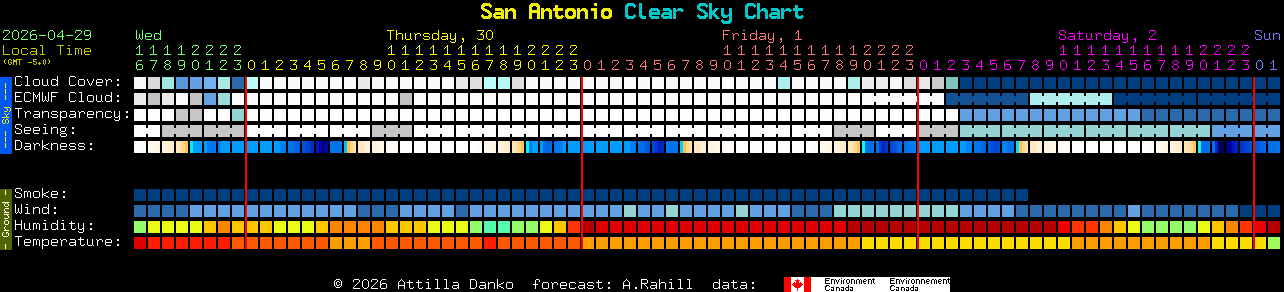 Current forecast for San Antonio Clear Sky Chart