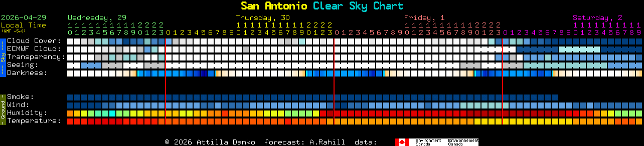Current forecast for San Antonio Clear Sky Chart