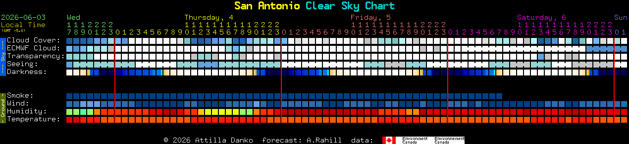 Current forecast for San Antonio Clear Sky Chart