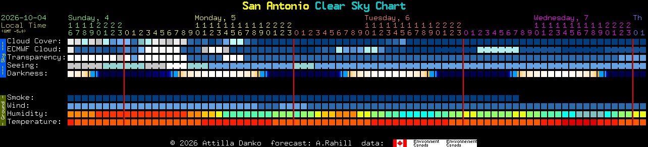 Current forecast for San Antonio Clear Sky Chart