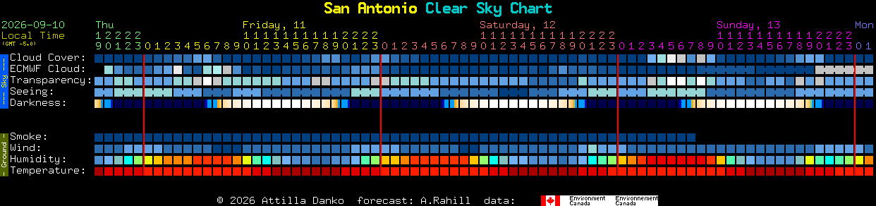 Current forecast for San Antonio Clear Sky Chart