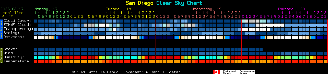 Current forecast for San Diego Clear Sky Chart