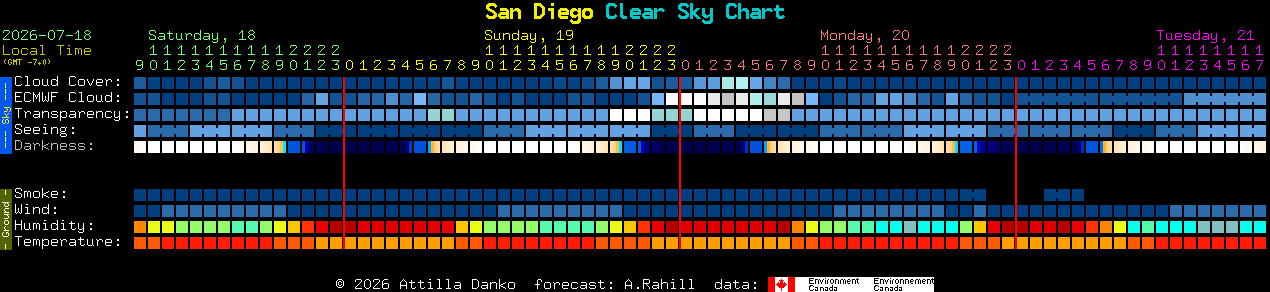 Current forecast for San Diego Clear Sky Chart