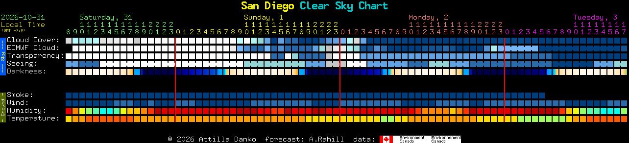 Current forecast for San Diego Clear Sky Chart