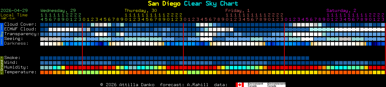Current forecast for San Diego Clear Sky Chart