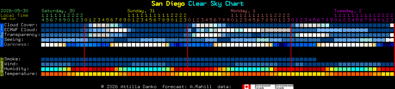 Current forecast for San Diego Clear Sky Chart