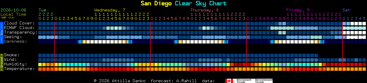 Current forecast for San Diego Clear Sky Chart