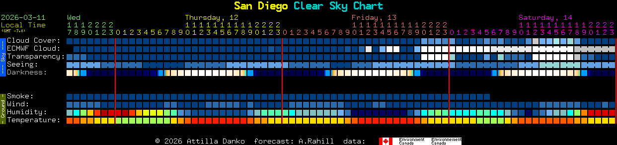 Current forecast for San Diego Clear Sky Chart