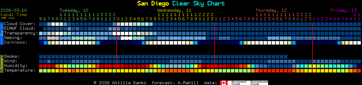Current forecast for San Diego Clear Sky Chart