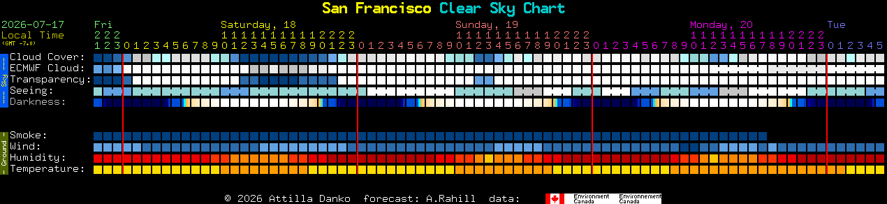 Current forecast for San Francisco Clear Sky Chart
