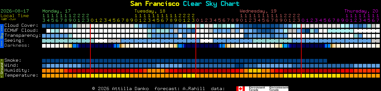 Current forecast for San Francisco Clear Sky Chart