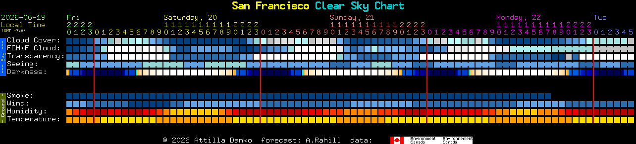 Current forecast for San Francisco Clear Sky Chart