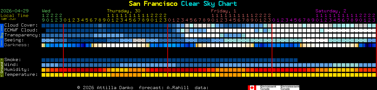 Current forecast for San Francisco Clear Sky Chart