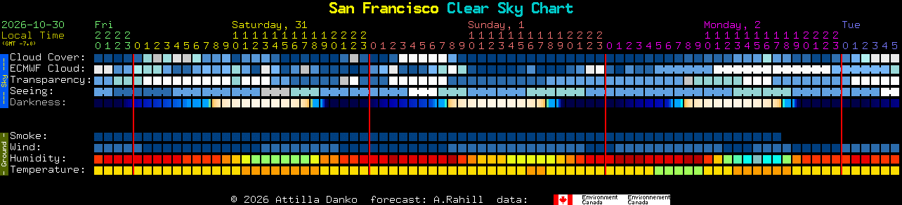 Current forecast for San Francisco Clear Sky Chart