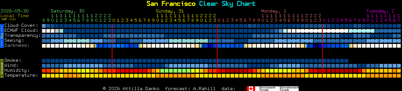 Current forecast for San Francisco Clear Sky Chart