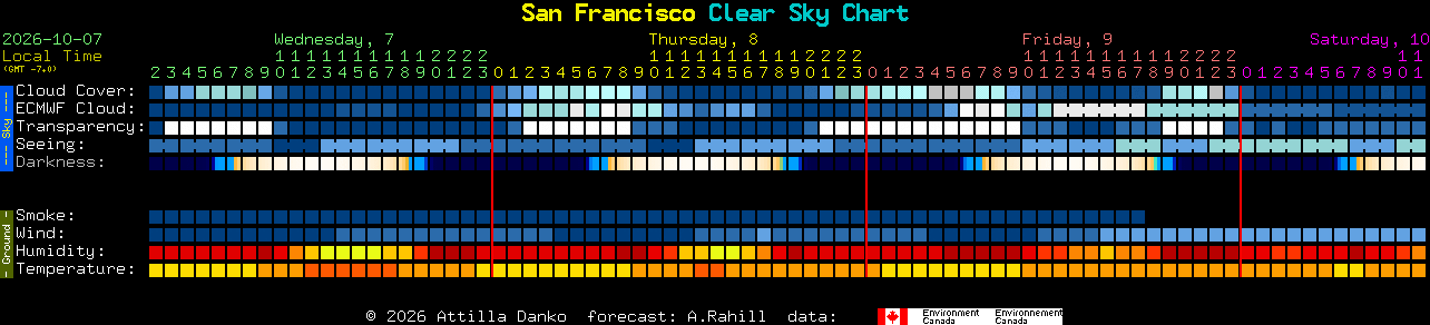 Current forecast for San Francisco Clear Sky Chart