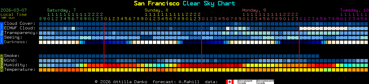 Current forecast for San Francisco Clear Sky Chart