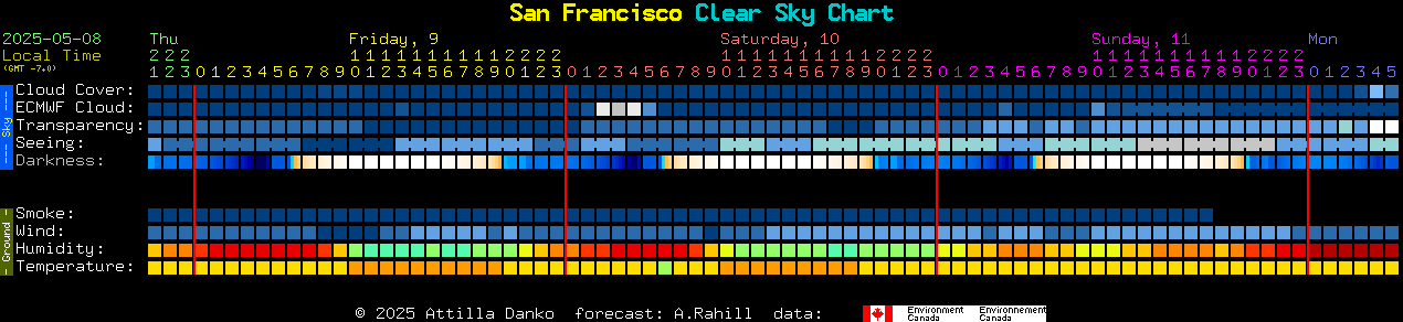 Current forecast for San Francisco Clear Sky Chart