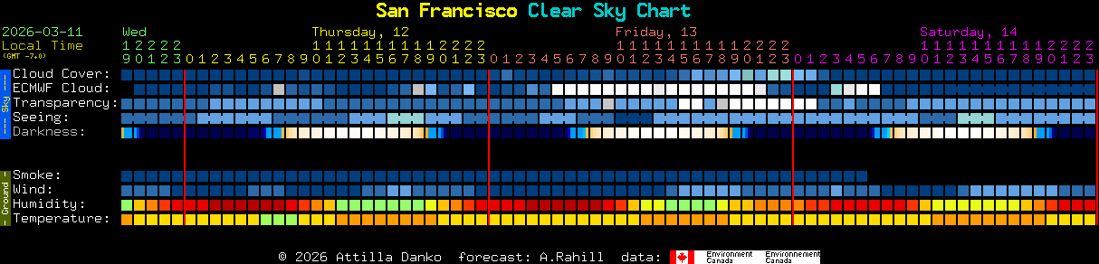 Current forecast for San Francisco Clear Sky Chart