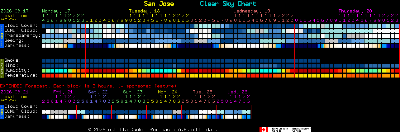 Current forecast for San Jose Clear Sky Chart