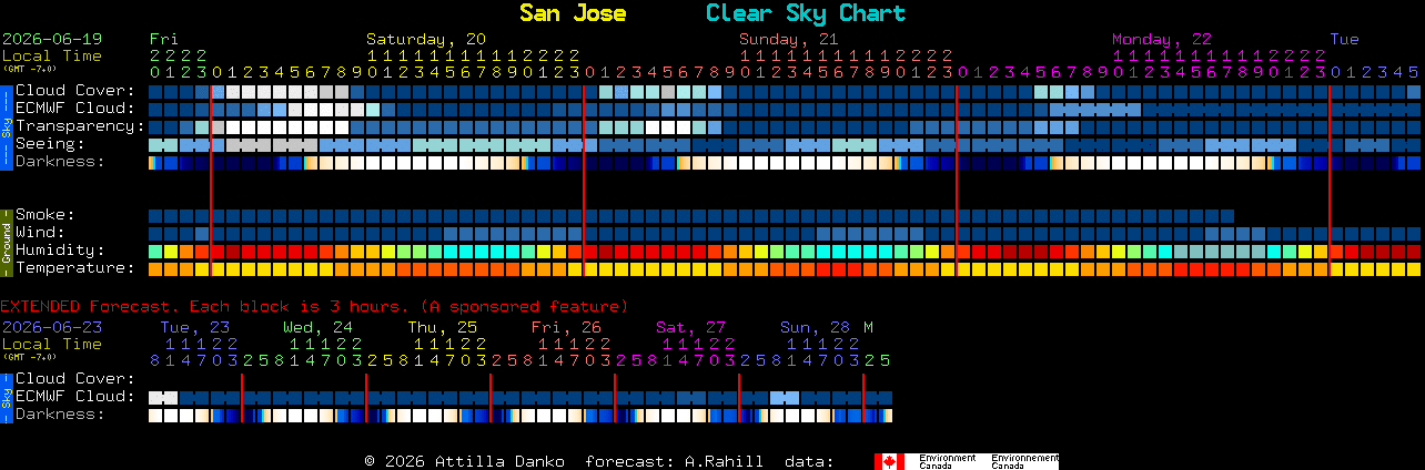 Current forecast for San Jose Clear Sky Chart