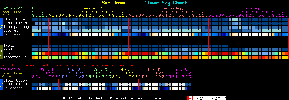 Current forecast for San Jose Clear Sky Chart