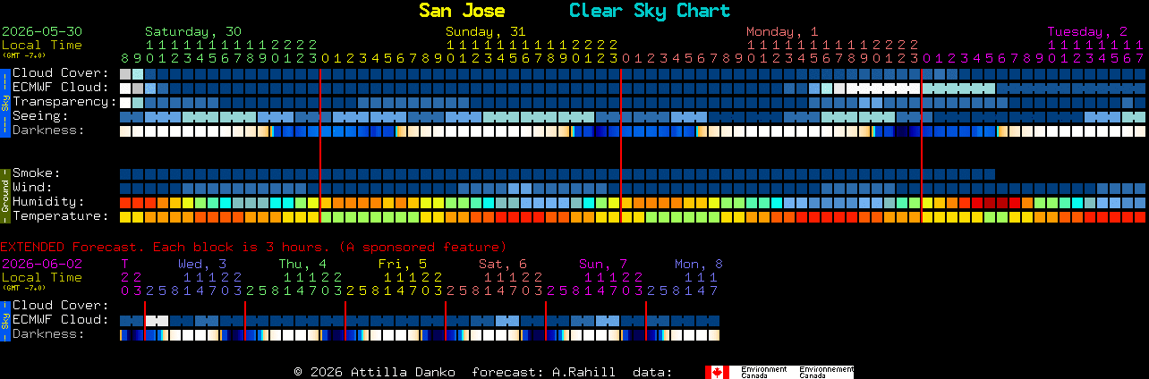 Current forecast for San Jose Clear Sky Chart
