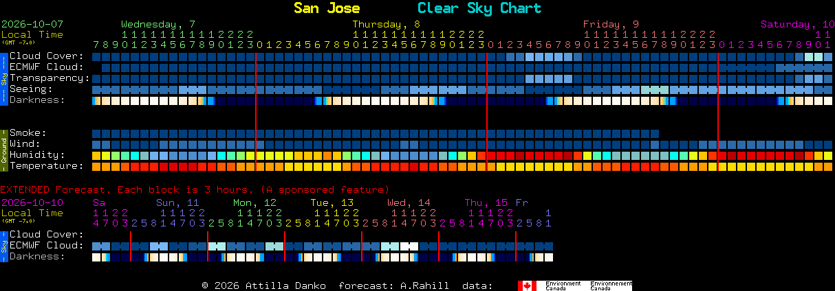 Current forecast for San Jose Clear Sky Chart