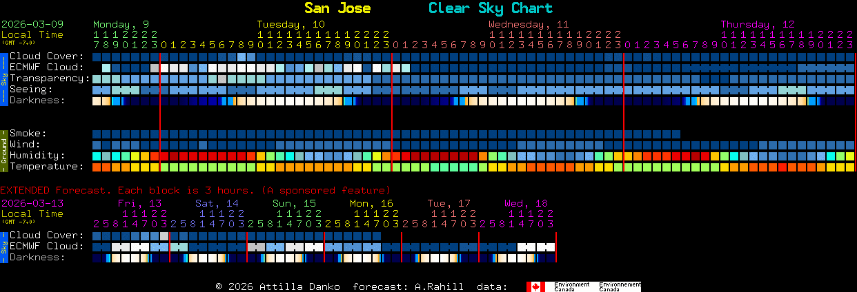 Current forecast for San Jose Clear Sky Chart