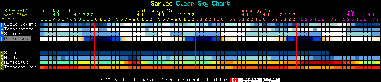 Current forecast for Sarles Clear Sky Chart