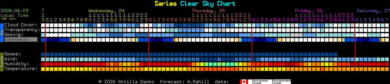 Current forecast for Sarles Clear Sky Chart