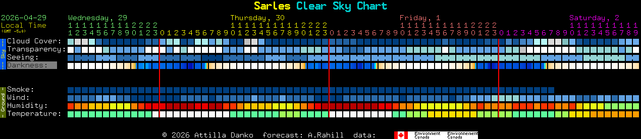 Current forecast for Sarles Clear Sky Chart