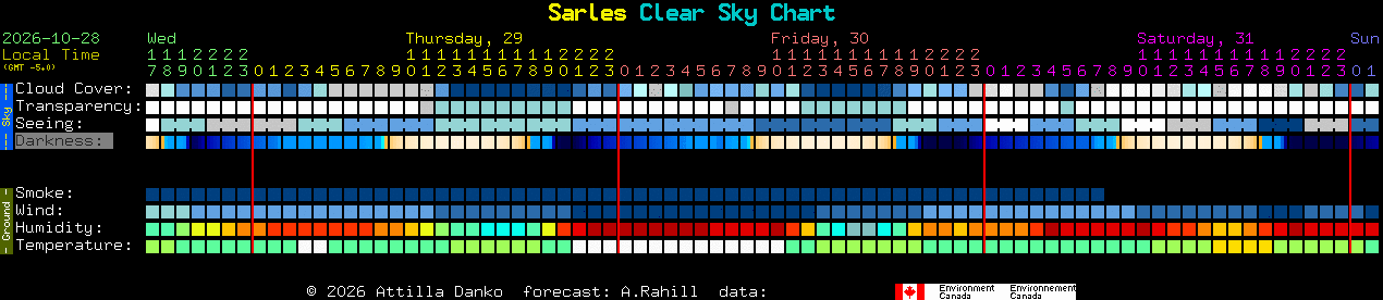 Current forecast for Sarles Clear Sky Chart