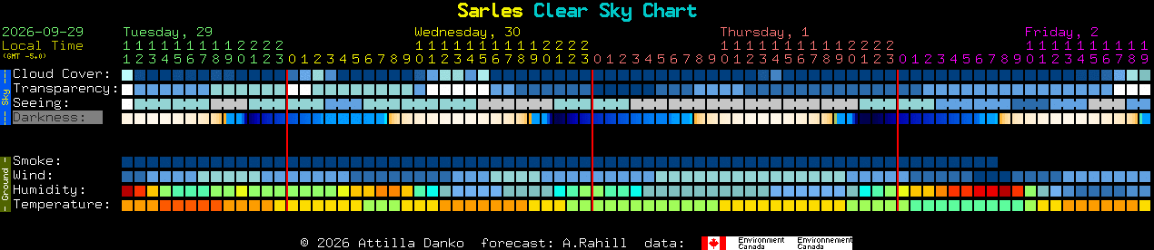 Current forecast for Sarles Clear Sky Chart